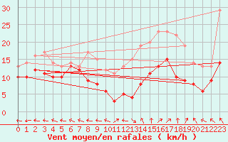 Courbe de la force du vent pour Aurillac (15)