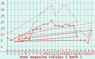Courbe de la force du vent pour Genthin