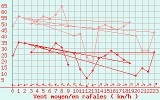 Courbe de la force du vent pour Cap Corse (2B)