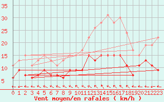 Courbe de la force du vent pour Abbeville (80)