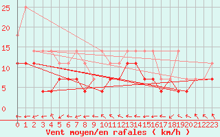 Courbe de la force du vent pour Ernage (Be)