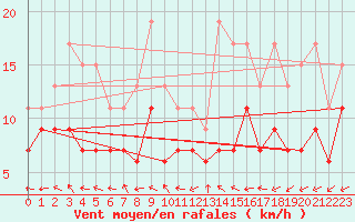 Courbe de la force du vent pour Biarritz (64)
