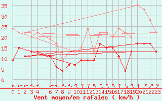 Courbe de la force du vent pour Beauvais (60)