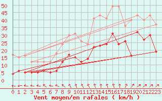 Courbe de la force du vent pour Elpersbuettel