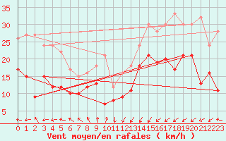 Courbe de la force du vent pour Calais / Marck (62)