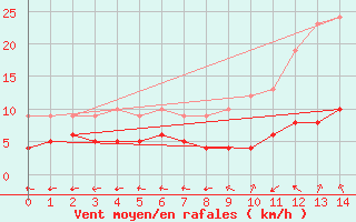 Courbe de la force du vent pour Peyrelevade (19)