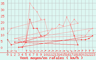 Courbe de la force du vent pour Paray-le-Monial - St-Yan (71)