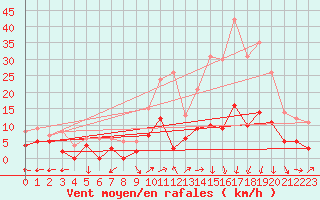 Courbe de la force du vent pour Brive-Laroche (19)