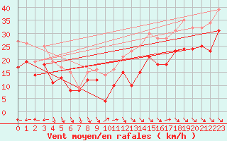 Courbe de la force du vent pour Cap Cpet (83)
