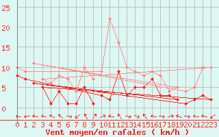 Courbe de la force du vent pour Weihenstephan