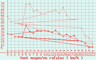 Courbe de la force du vent pour Vannes-Sn (56)