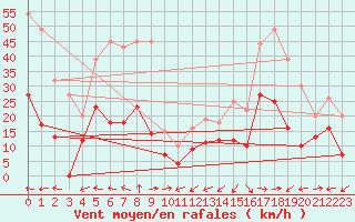Courbe de la force du vent pour Albi (81)