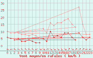 Courbe de la force du vent pour Carpentras (84)