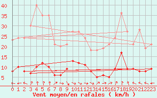 Courbe de la force du vent pour Aix-en-Provence (13)