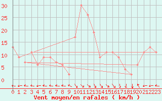 Courbe de la force du vent pour Tabarka