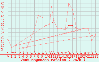 Courbe de la force du vent pour Biskra