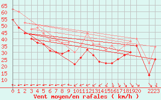 Courbe de la force du vent pour le bateau MERFR17