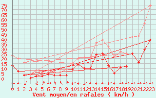 Courbe de la force du vent pour Carcassonne (11)