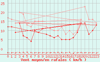Courbe de la force du vent pour Avord (18)