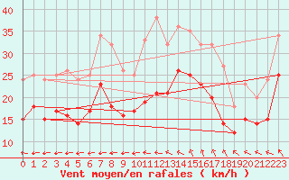 Courbe de la force du vent pour Istres (13)