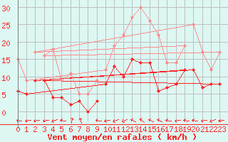 Courbe de la force du vent pour Bergerac (24)
