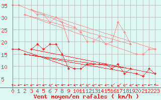 Courbe de la force du vent pour Boulogne (62)