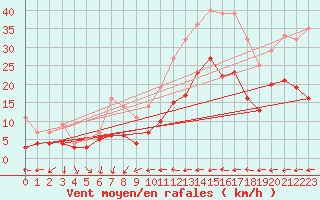 Courbe de la force du vent pour Orly (91)