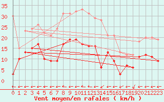 Courbe de la force du vent pour Biscarrosse (40)