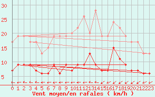 Courbe de la force du vent pour Deauville (14)