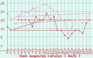 Courbe de la force du vent pour Grenoble/St-Etienne-St-Geoirs (38)