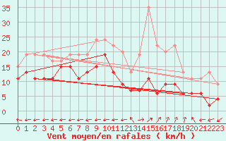Courbe de la force du vent pour Grenoble/St-Etienne-St-Geoirs (38)