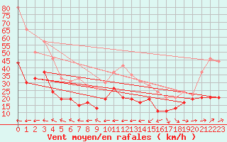 Courbe de la force du vent pour Cap Corse (2B)