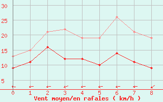 Courbe de la force du vent pour Wiesenburg