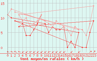 Courbe de la force du vent pour Skillinge