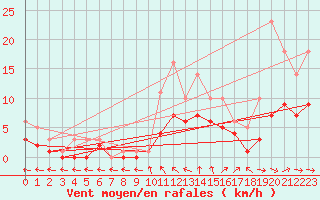 Courbe de la force du vent pour Bridel (Lu)