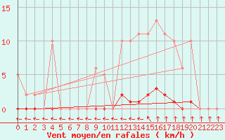 Courbe de la force du vent pour Vias (34)