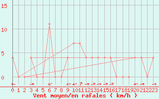 Courbe de la force du vent pour Waidhofen an der Ybbs