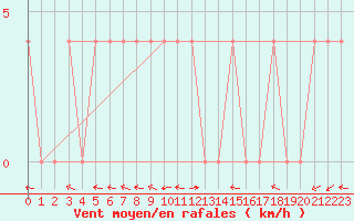 Courbe de la force du vent pour Lunz