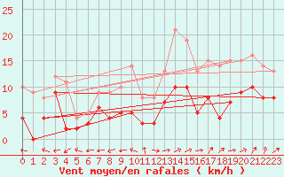 Courbe de la force du vent pour Albi (81)