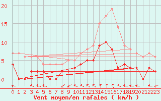 Courbe de la force du vent pour Sant Julia de Loria (And)