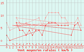 Courbe de la force du vent pour Evreux (27)