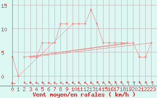 Courbe de la force du vent pour Suomussalmi Pesio