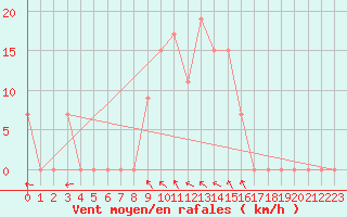 Courbe de la force du vent pour Guriat