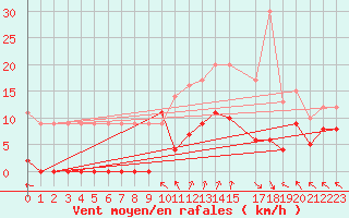 Courbe de la force du vent pour La Comella (And)
