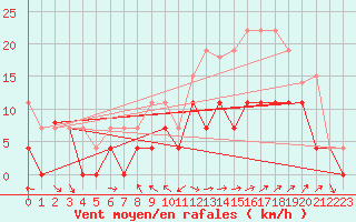 Courbe de la force du vent pour Le Touquet (62)