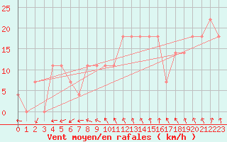 Courbe de la force du vent pour Karlstad Flygplats