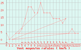 Courbe de la force du vent pour Mochovce