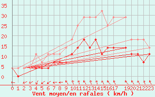 Courbe de la force du vent pour De Bilt (PB)