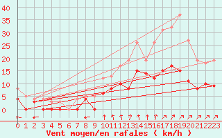 Courbe de la force du vent pour Romorantin (41)