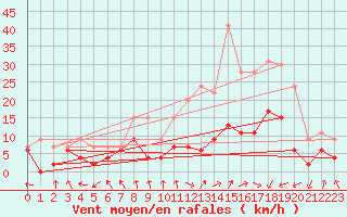 Courbe de la force du vent pour Nancy - Essey (54)